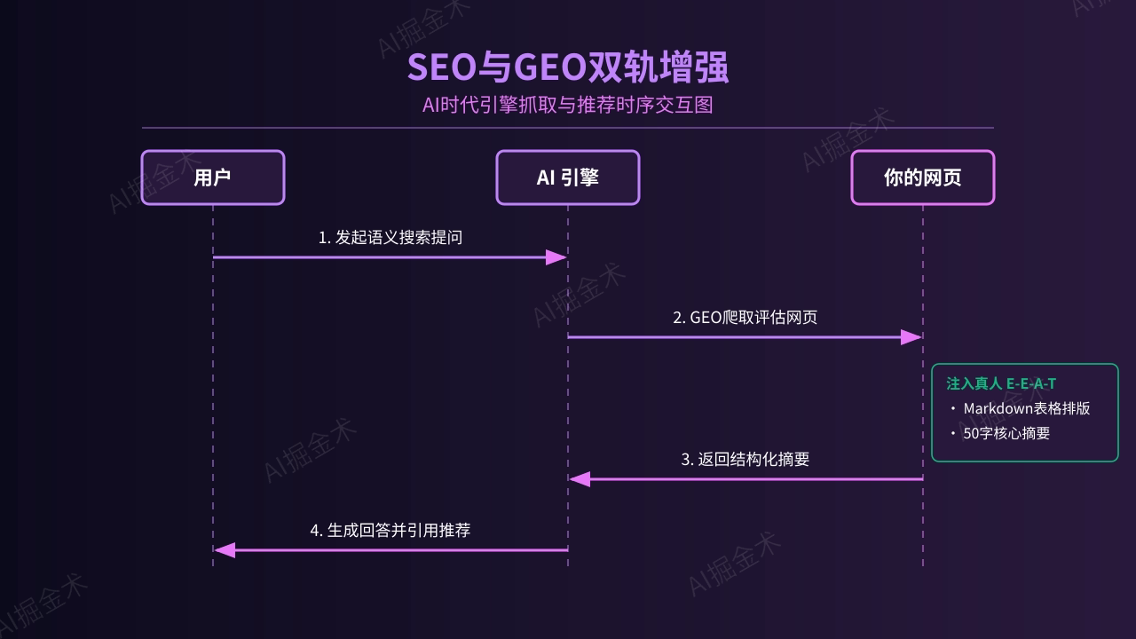 SEO与GEO双轨增强