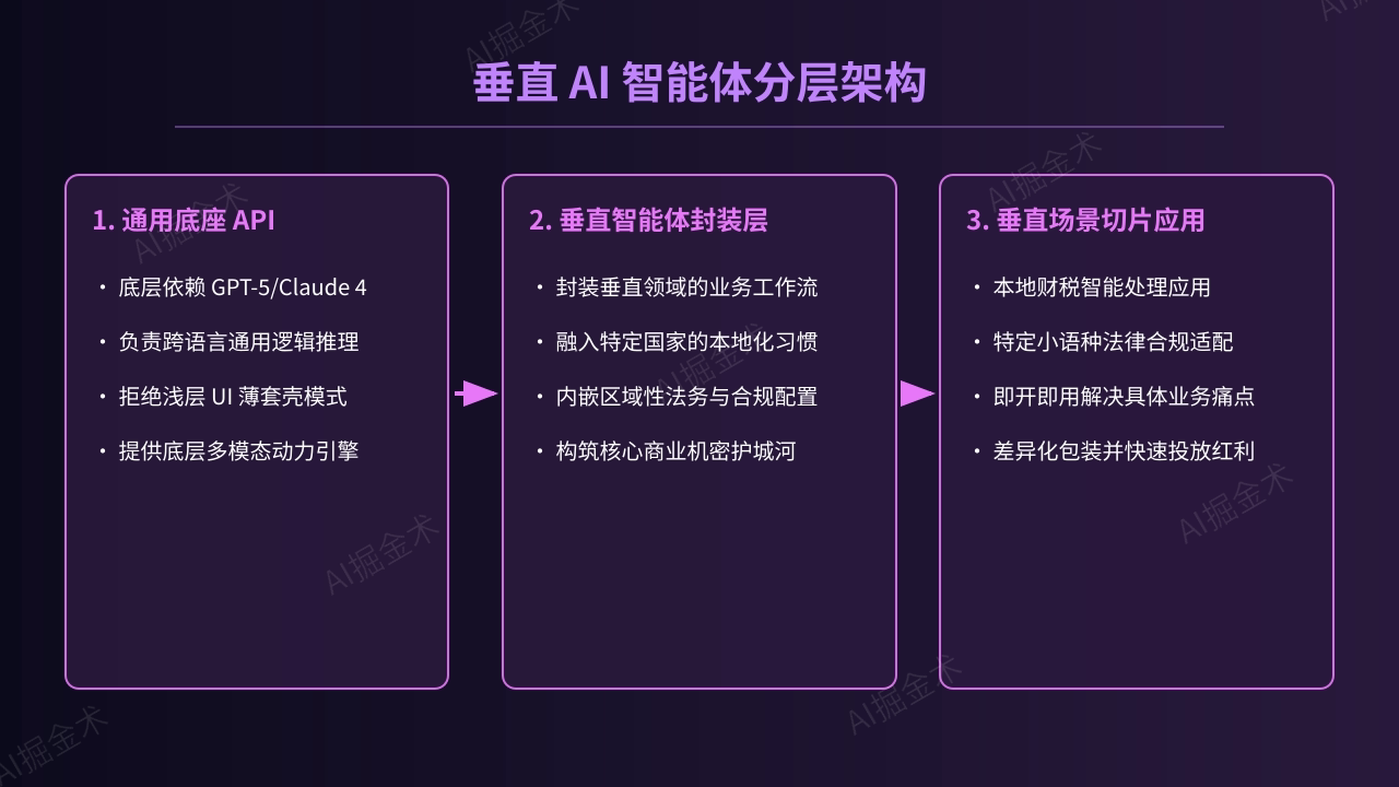 垂直 AI 智能体套利模型