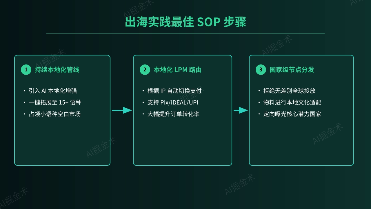 出海实践SOP管线