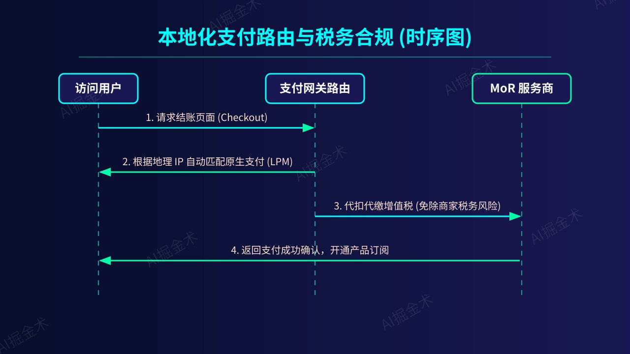 本地化支付路由时序交互