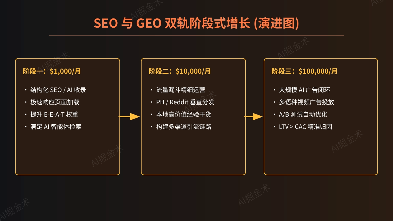 GEO与SEO双轨增长策略