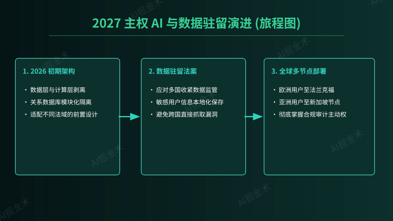 2027主权AI与数据驻留