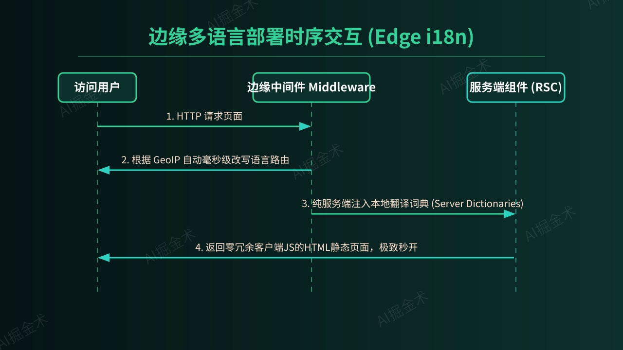 边缘多语言架构部署