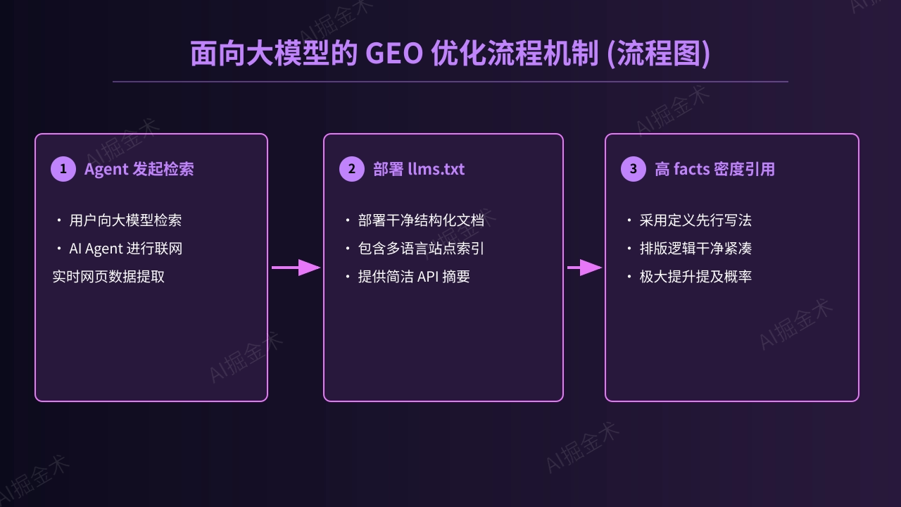 面向大模型的GEO双轨优化