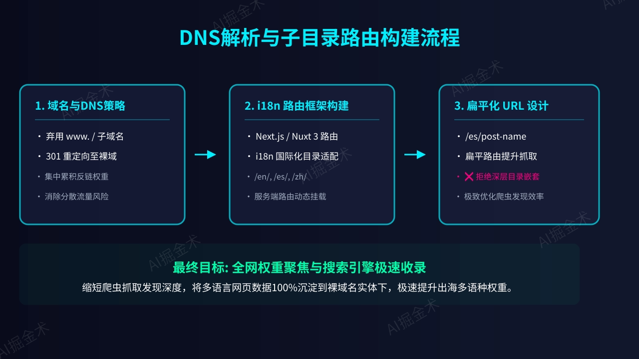 DNS解析与子目录路由构建
