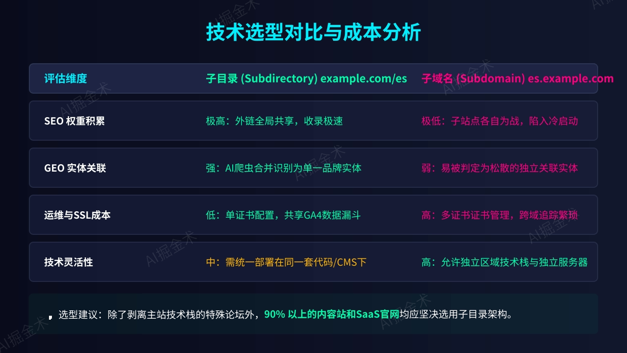 技术选型对比与成本分析