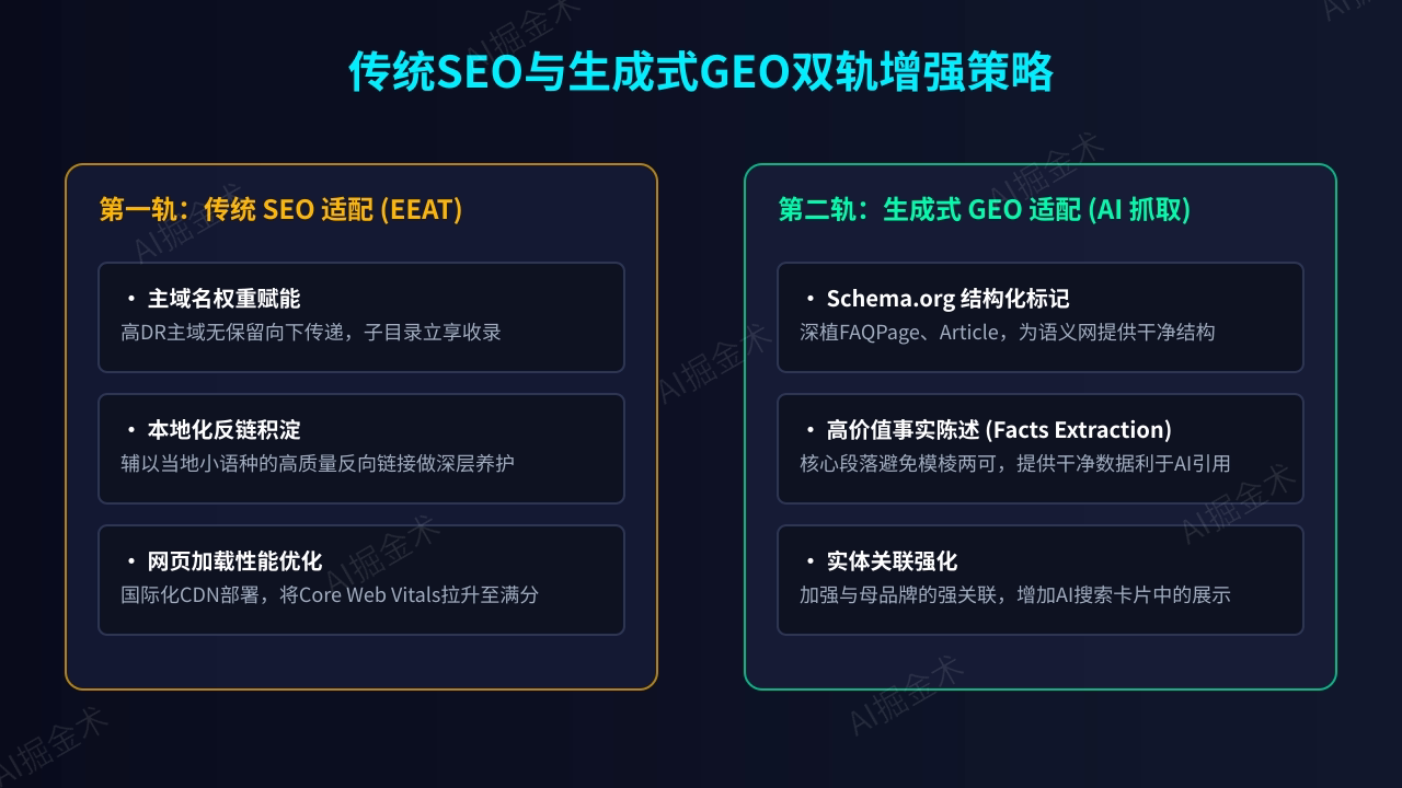 传统SEO与生成式GEO双轨增强