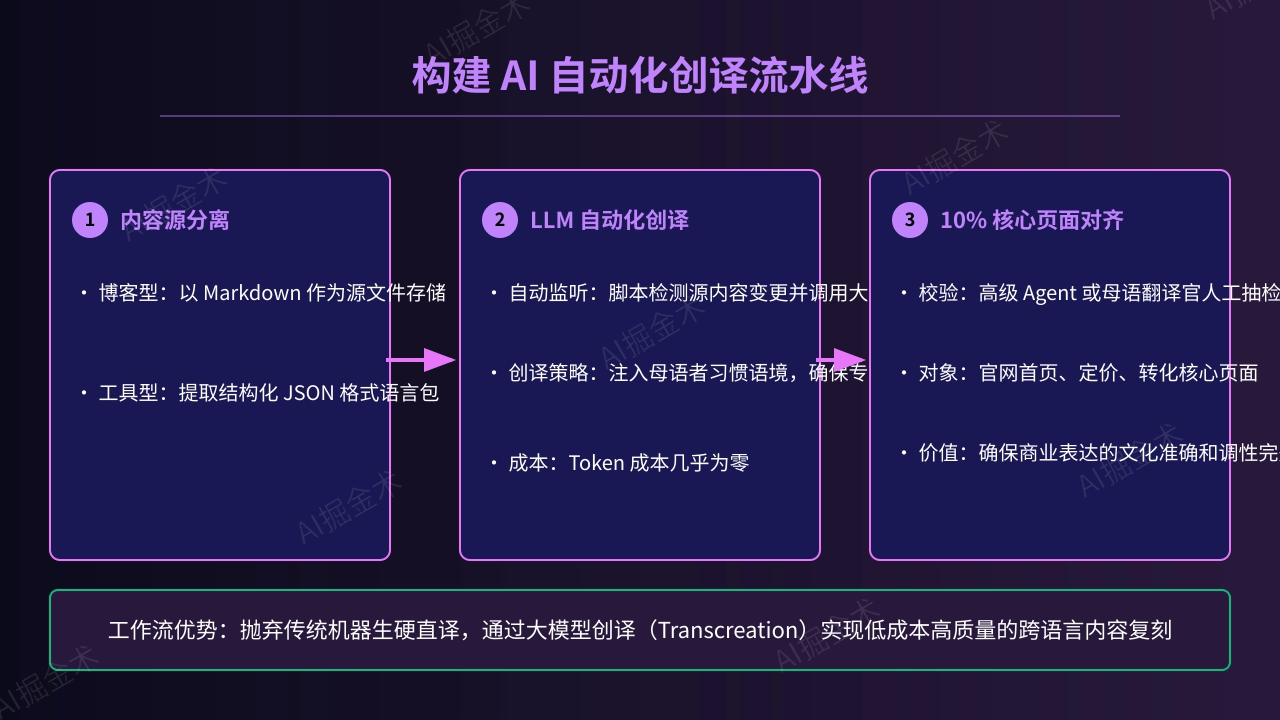005_transcreation