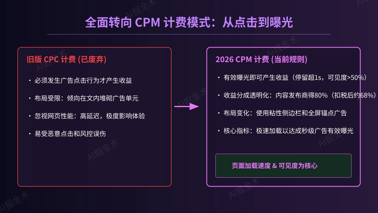 第二章:全面转型CPM时代