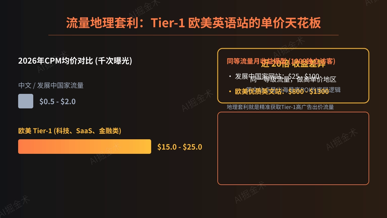 第三章:地理套利与流量单价差异