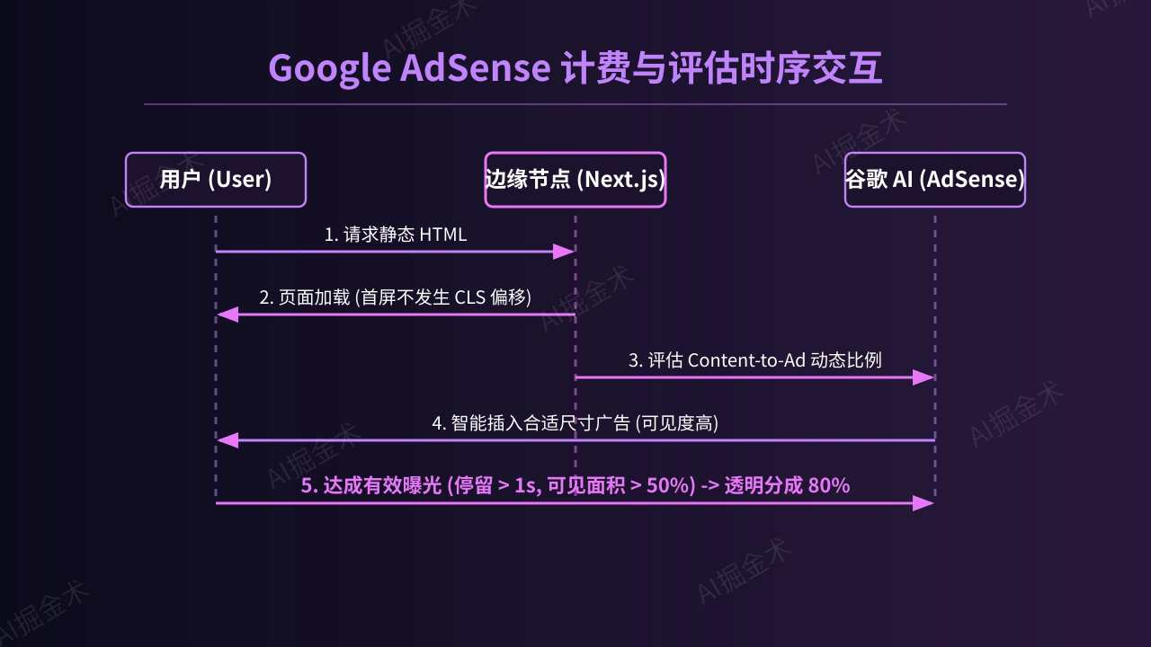 第四章：AdSense 计费模型演进