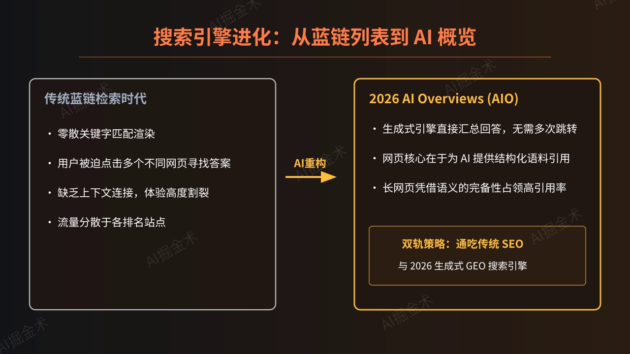 概念与背景:从蓝链到AI概览