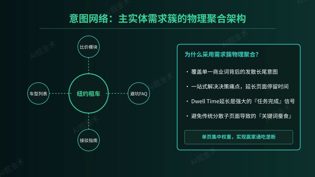 需求簇:意图网络的物理聚合