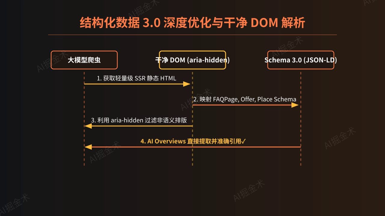 结构化数据3.0与DOM树优化
