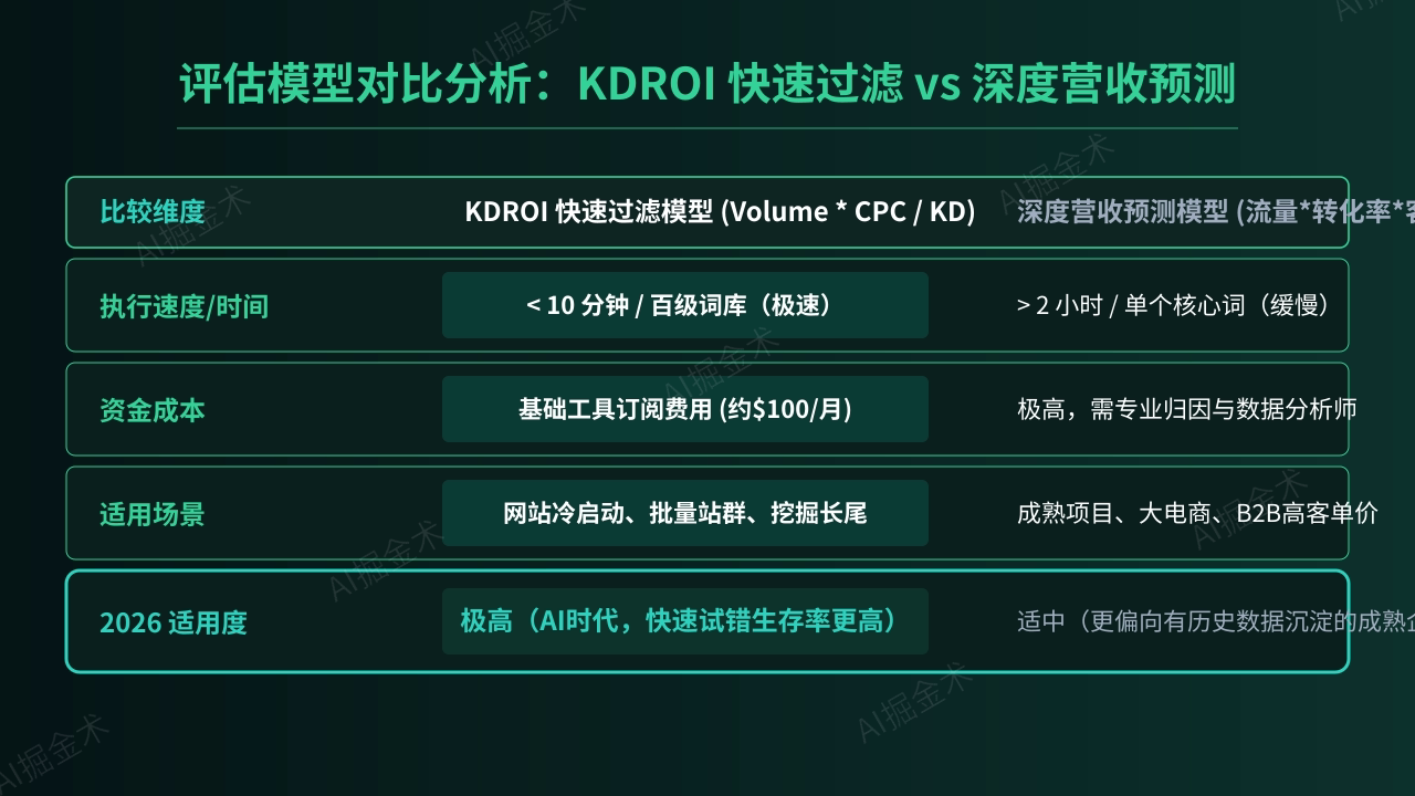 评估模型对比分析