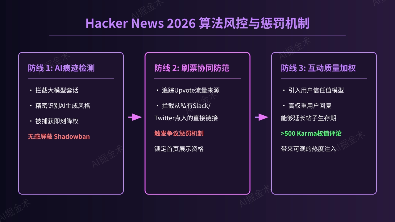 防刷与惩罚机制