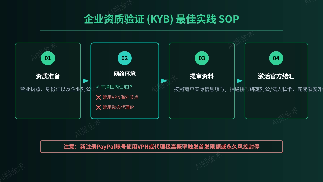 资质验证与KYB审核
