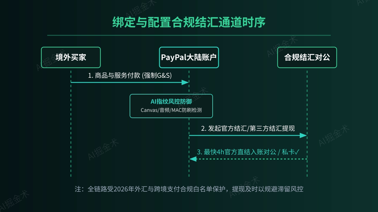 绑定与配置合规结汇通道