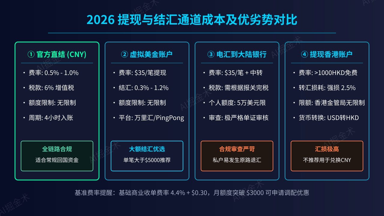 提现与结汇端成本分析