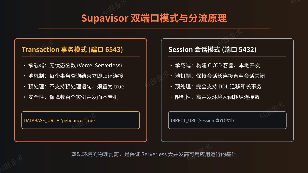 Supavisor与双端口架构
