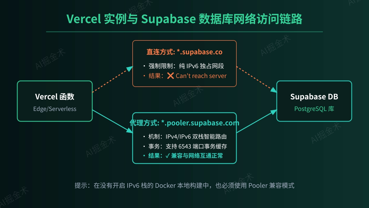 IPv6专属时代与双栈代理