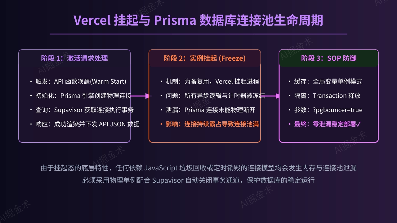 Vercel实例挂起与连接泄漏