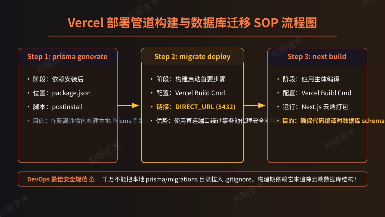 CI/CD自动化迁移规范