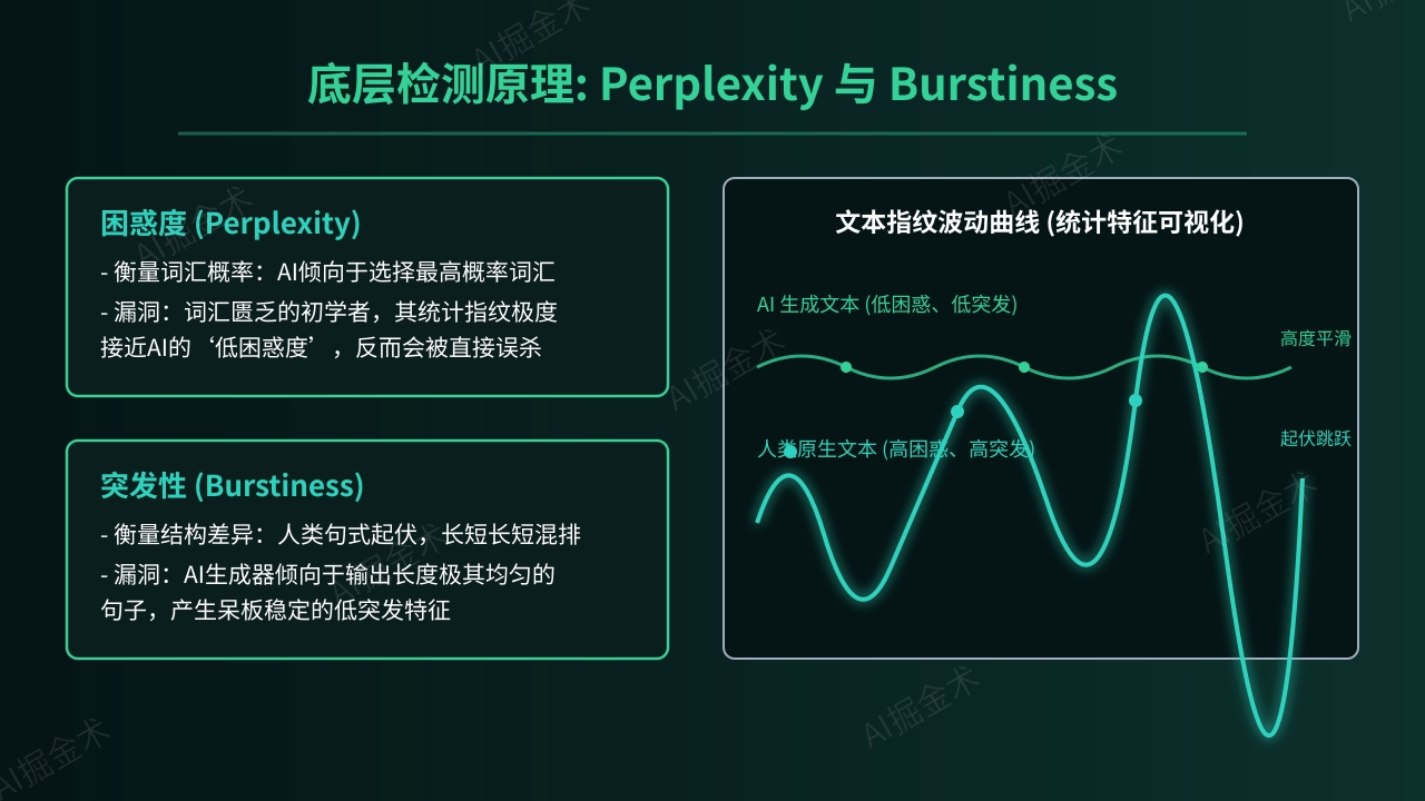 困惑度与突发性