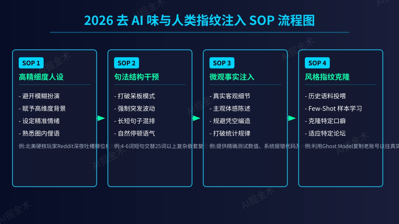 SOP最佳实践