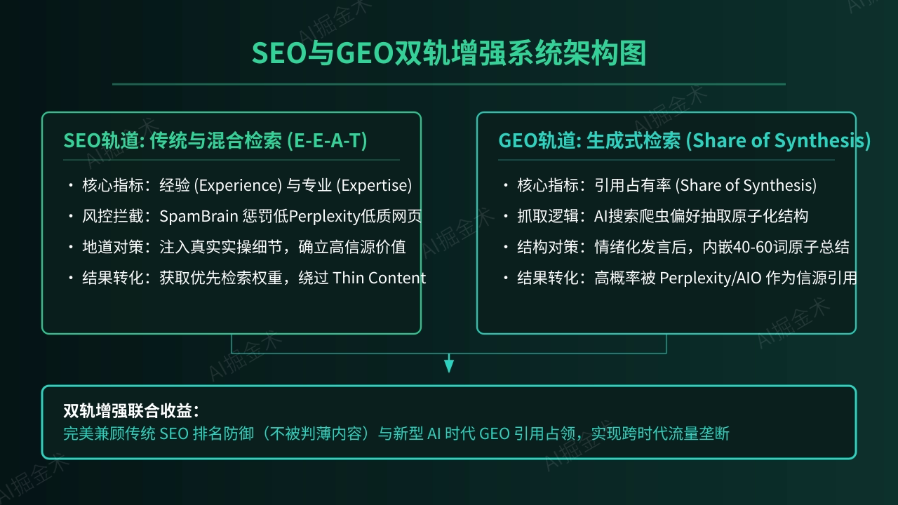 SEO与GEO双轨
