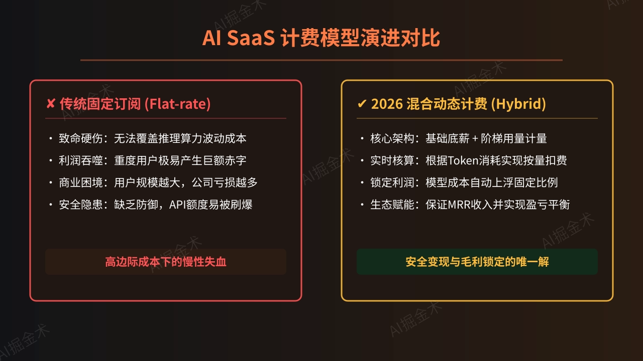 核心痛点:AI SaaS的计费危机