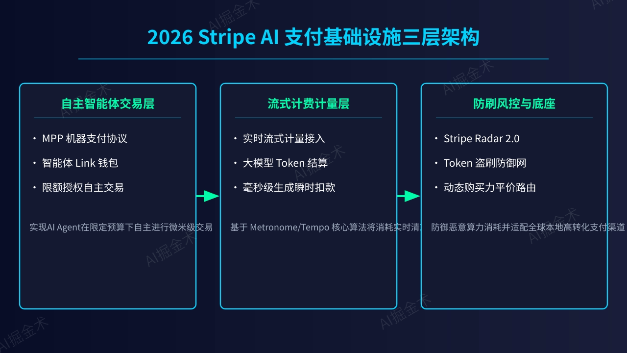 2026 Stripe 三大底层重构