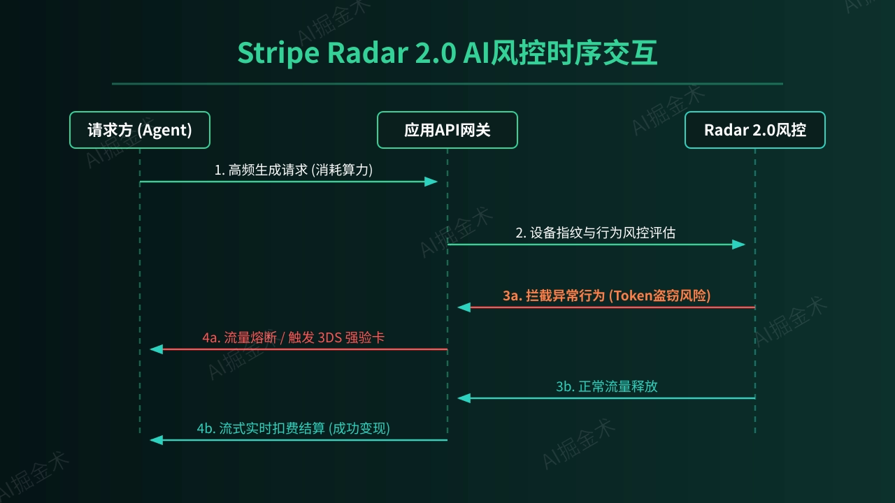 风控进化:Stripe Radar 2.0