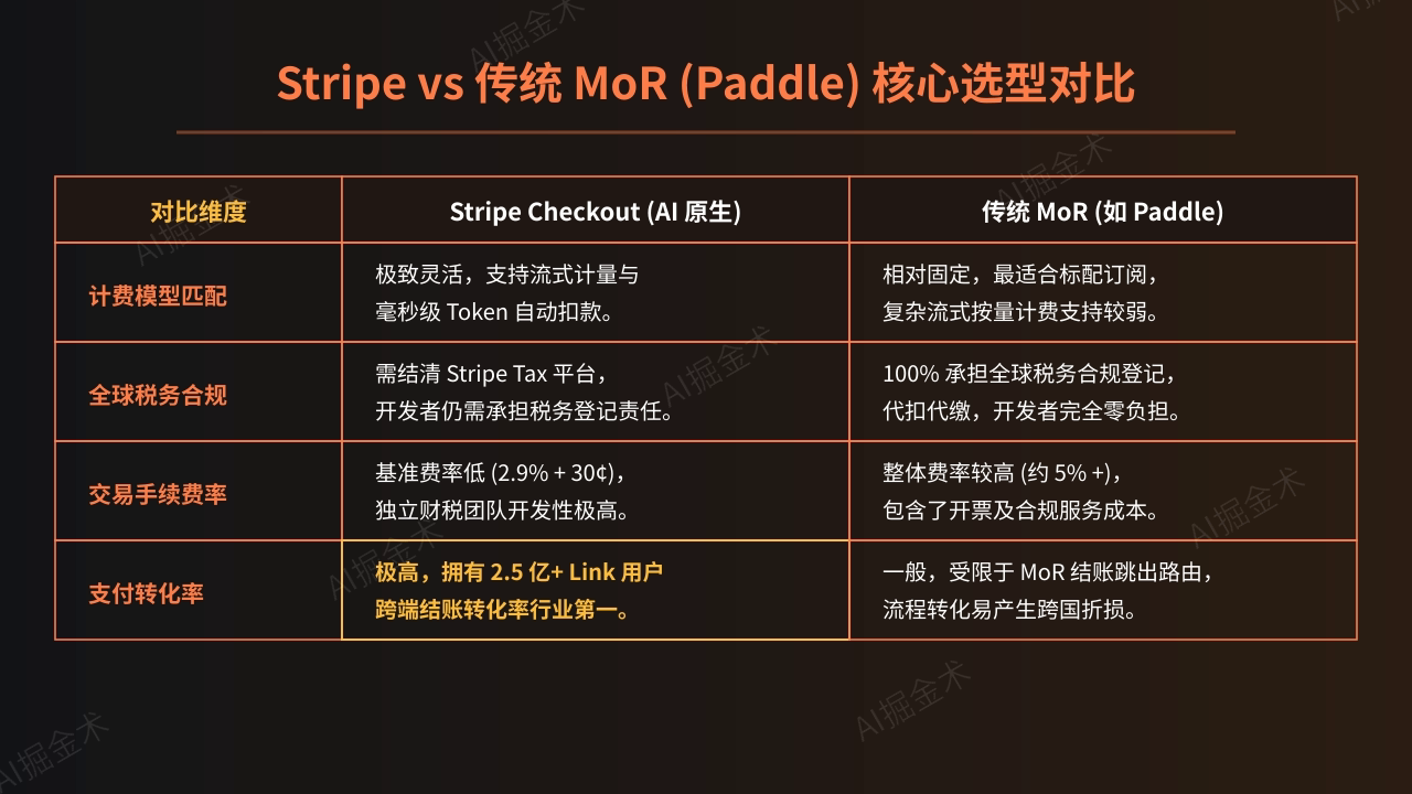合规与选型:Stripe vs 传统 MoR