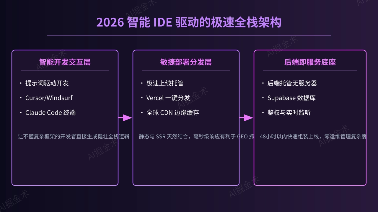Vibe Coding 敏捷全栈提效