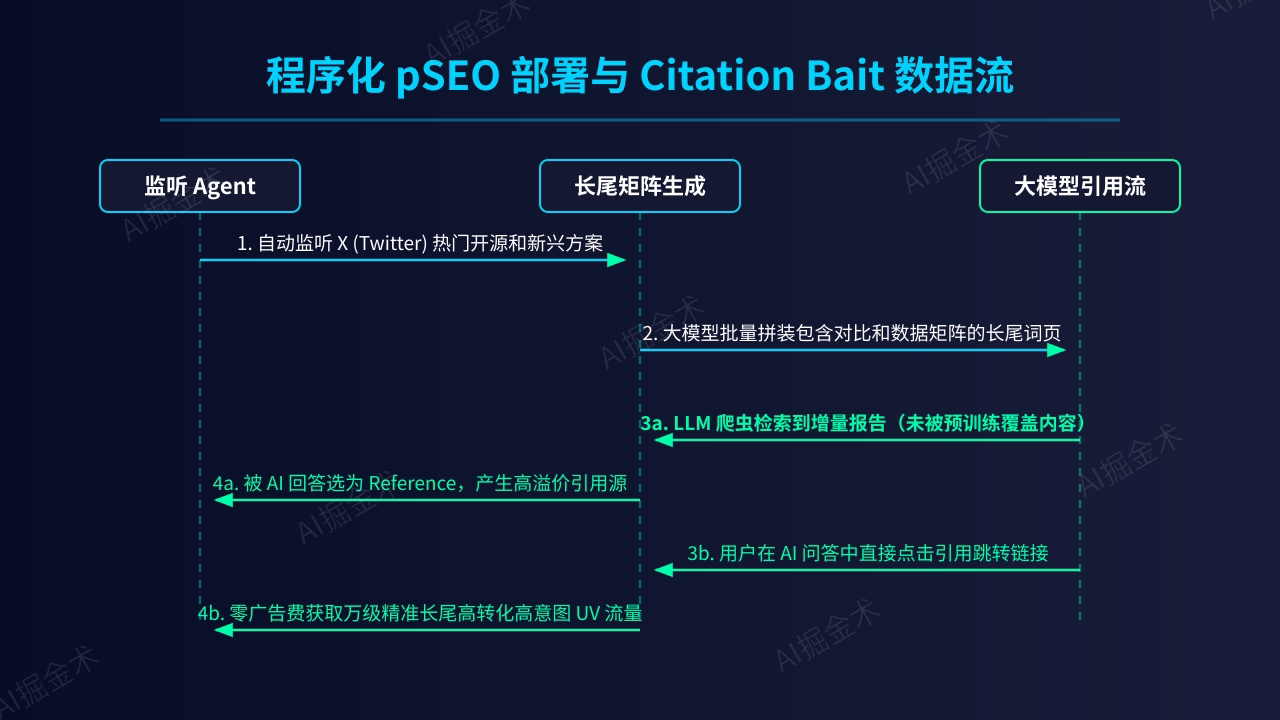 pSEO 与引用诱饵建设