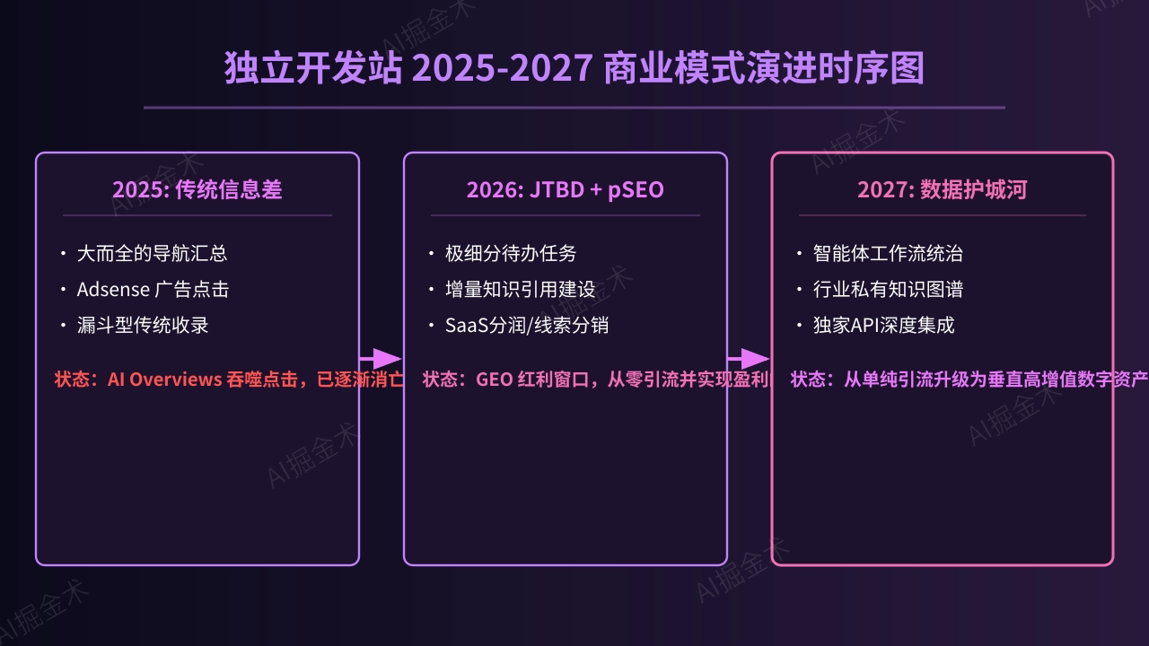 2027 趋势与未来前瞻