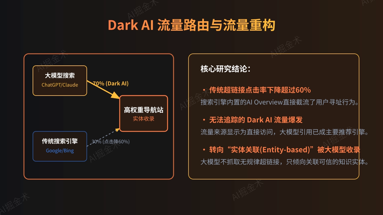 流量路由与 Dark AI