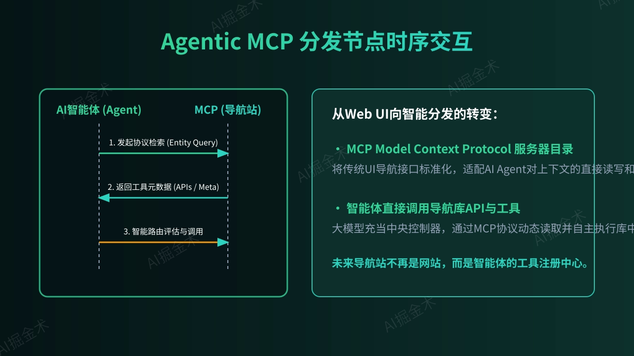 Agentic 分发节点