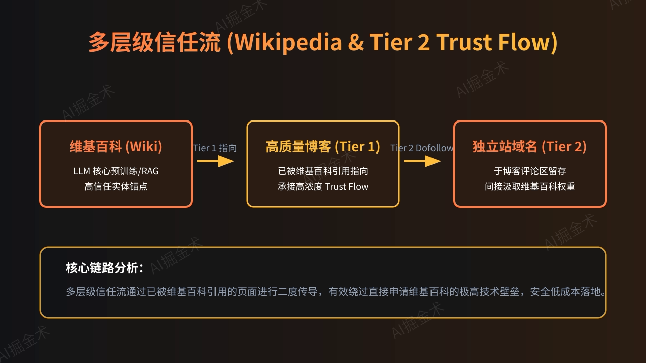 维基百科与Tier 2信任传递模型