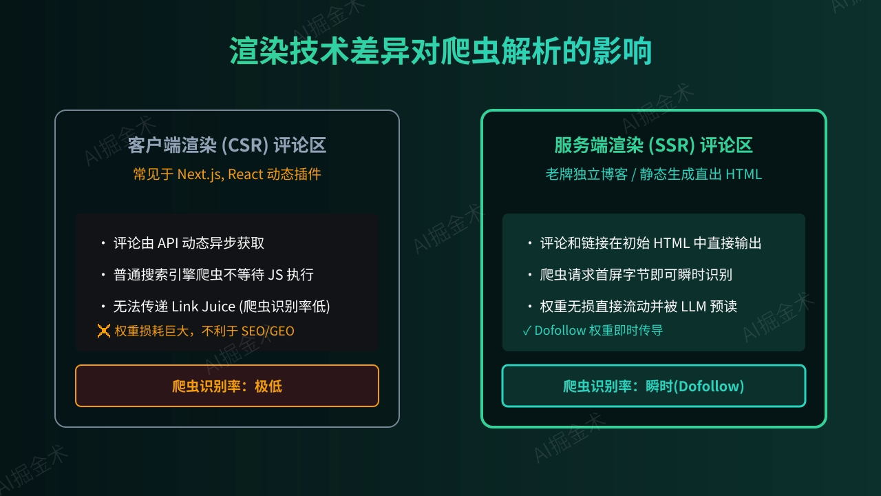 渲染技术与Dofollow识别机制