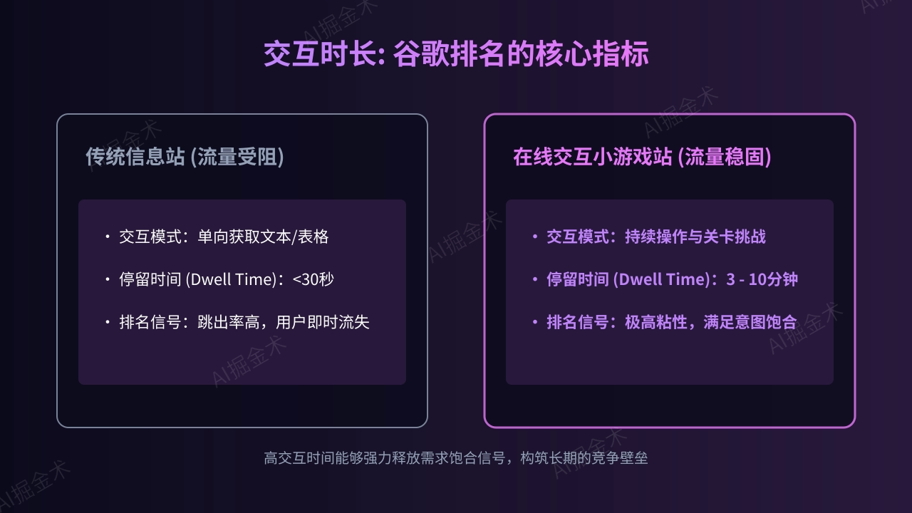 停留时间:谷歌排名的核心指标