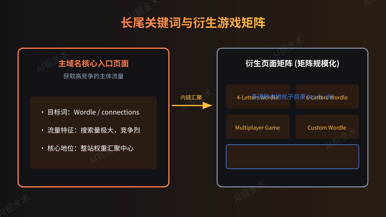 长尾关键词与衍生游戏矩阵