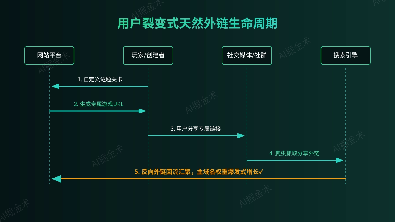 裂变外链:自定义游戏制作器