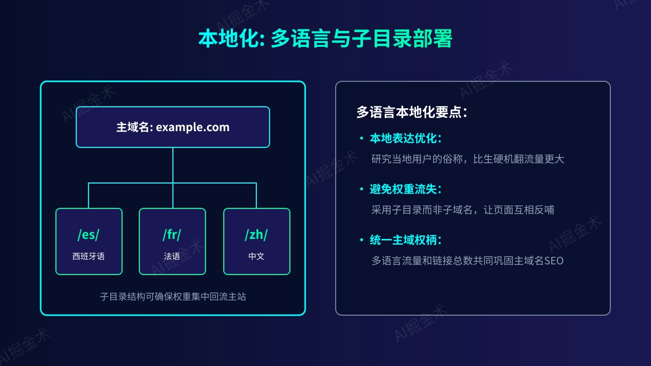本地化:多语言与子目录部署
