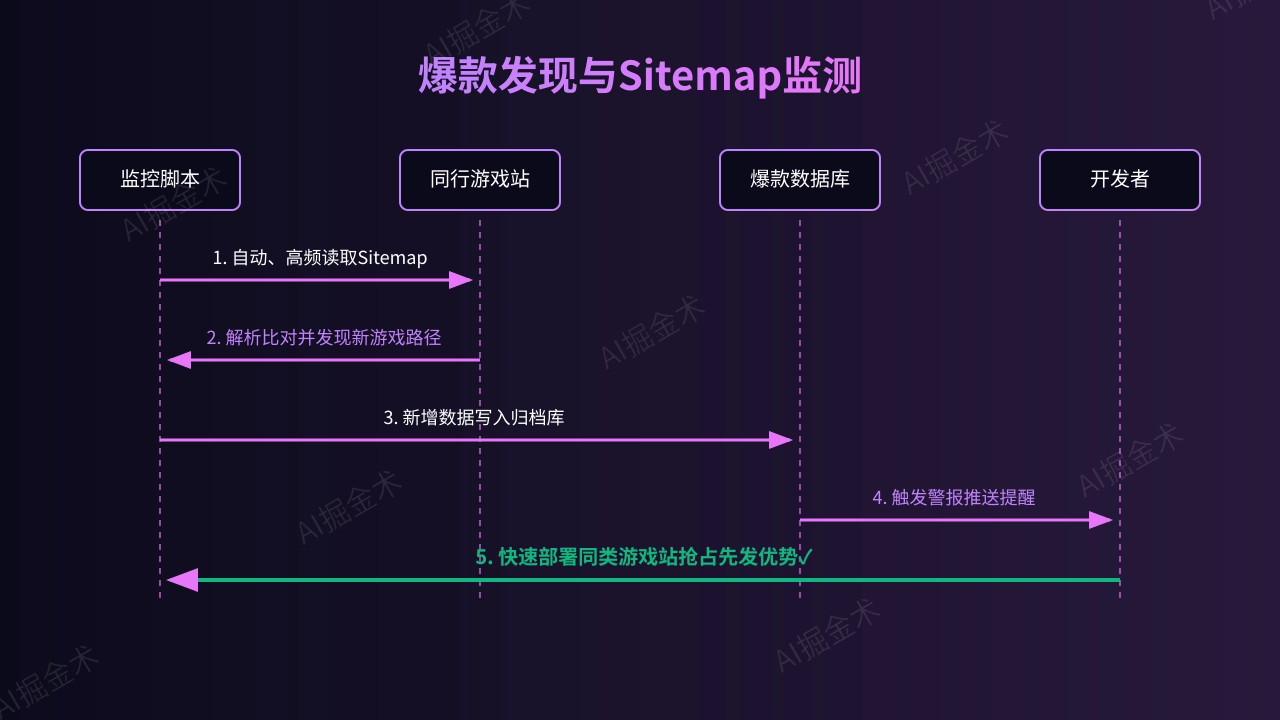 动态选品:抓取Sitemap监测