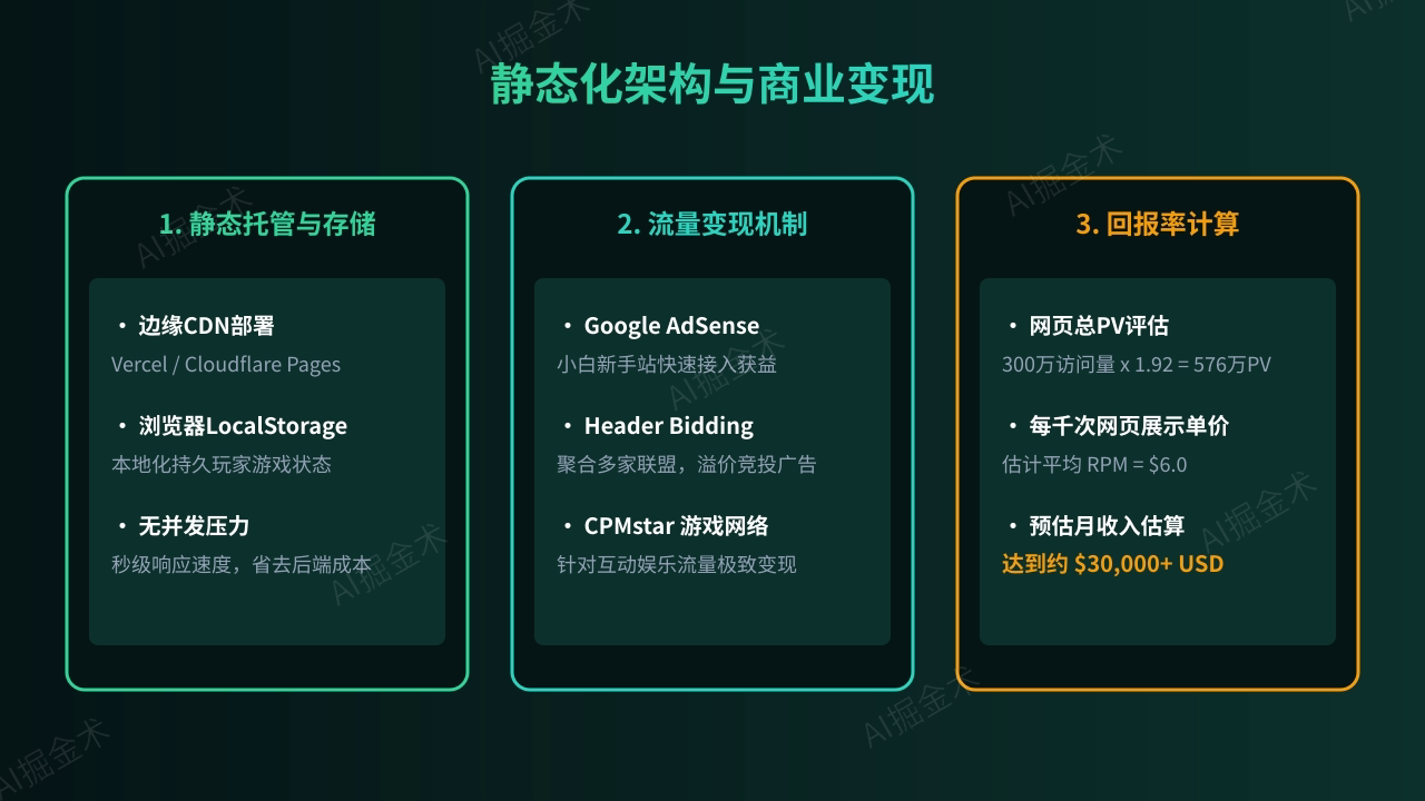静态化架构与商业变现前瞻