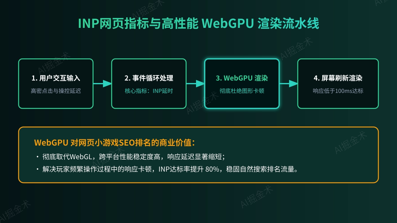 INP核心网页指标与性能基石