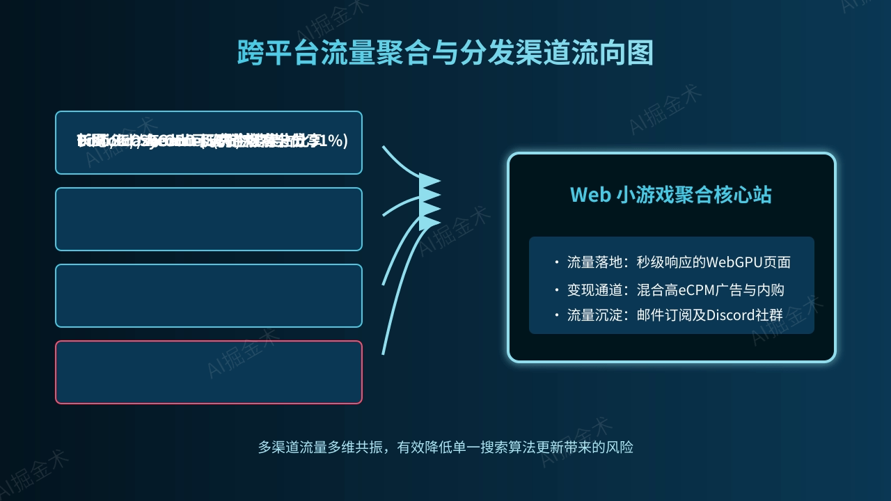 跨平台流量聚合与分发渠道