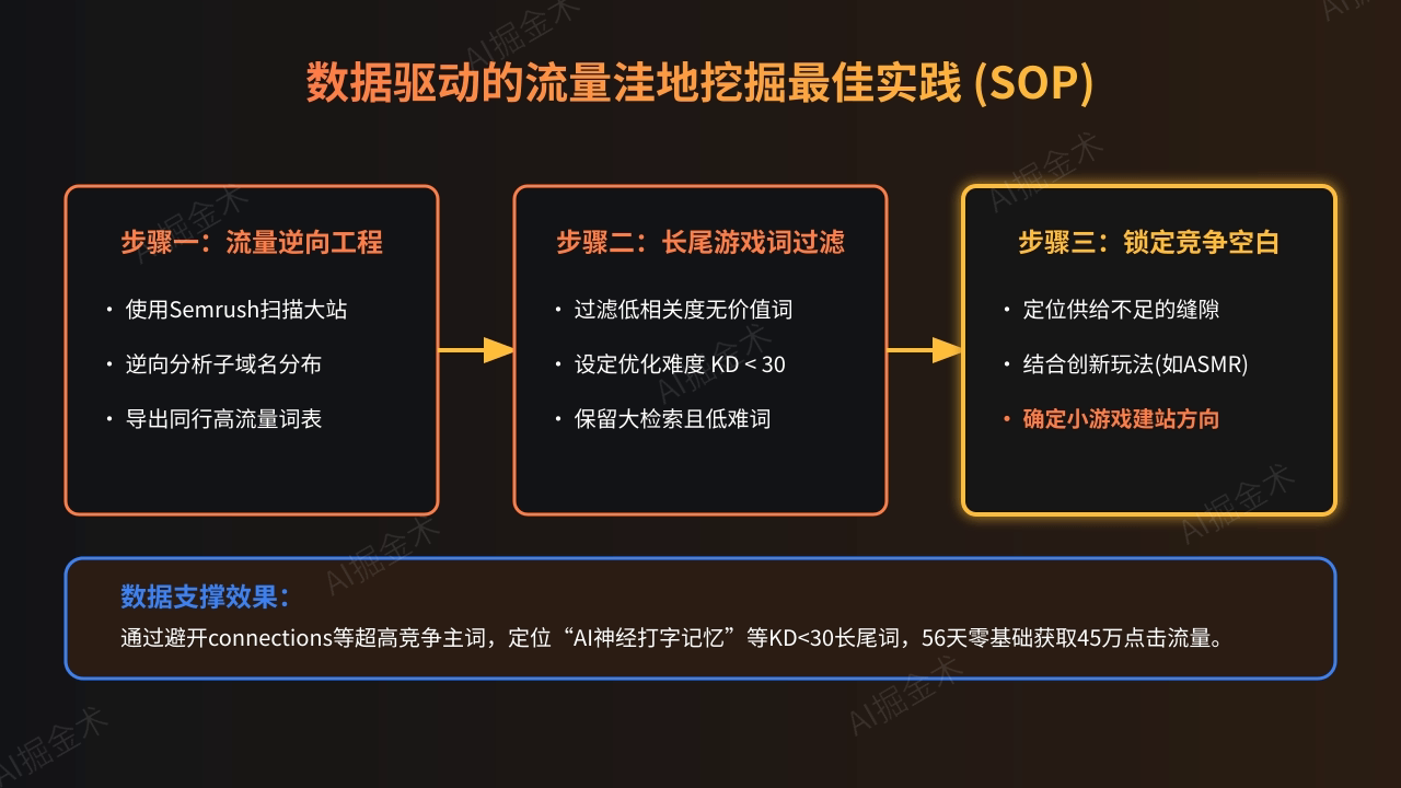 数据驱动的流量洼地挖掘